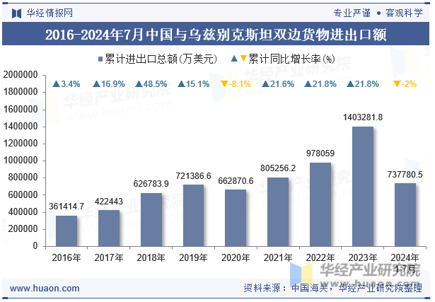 2016-2024年7月中国与乌兹别克斯坦双边货物进出口额