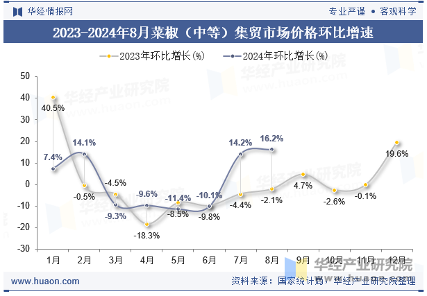 2023-2024年8月菜椒（中等）集贸市场价格环比增速