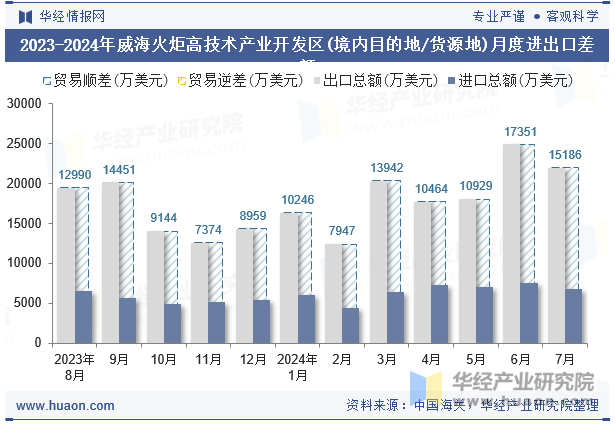 2023-2024年威海火炬高技术产业开发区(境内目的地/货源地)月度进出口差额