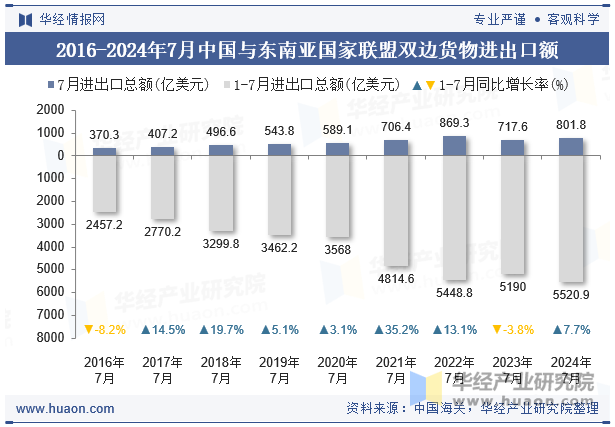 2016-2024年7月中国与东南亚国家联盟双边货物进出口额