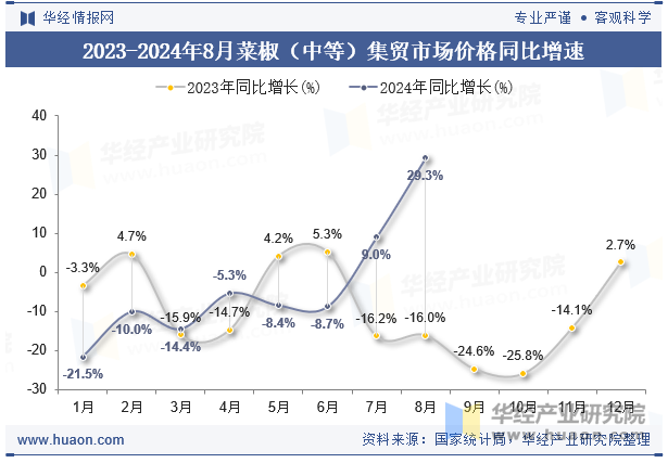 2023-2024年8月菜椒（中等）集贸市场价格同比增速