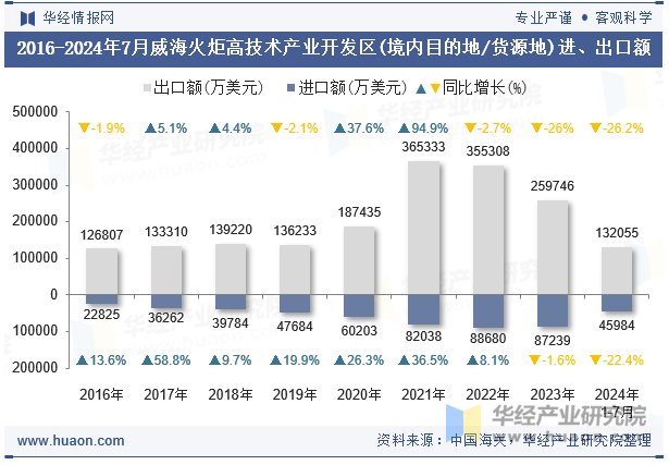 2016-2024年7月威海火炬高技术产业开发区(境内目的地/货源地)进、出口额