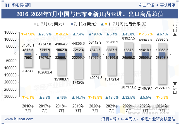 2016-2024年7月中国与巴布亚新几内亚进、出口商品总值