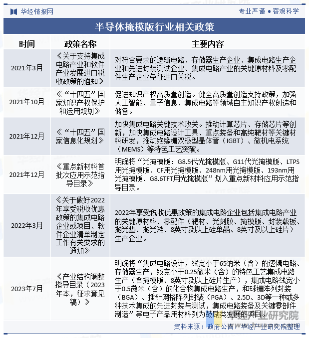 半导体掩模版行业相关政策