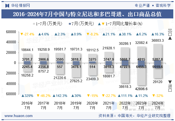 2016-2024年7月中国与特立尼达和多巴哥进、出口商品总值