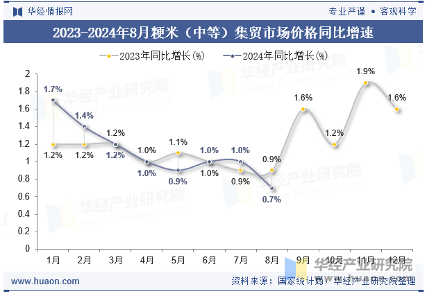 2023-2024年8月粳米（中等）集贸市场价格同比增速