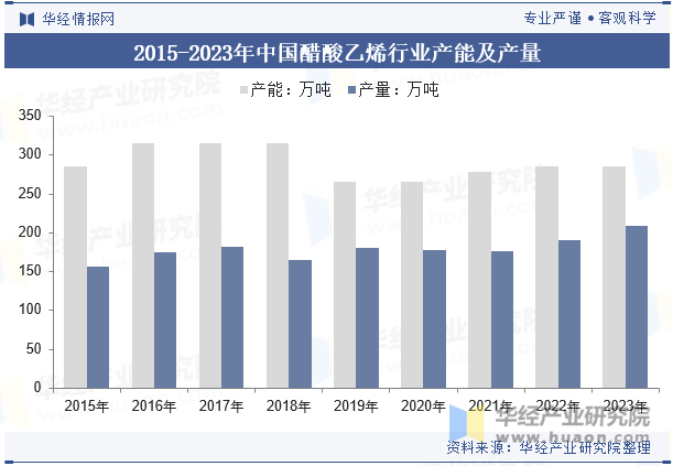 2015-2023年中国醋酸乙烯行业产能及产量