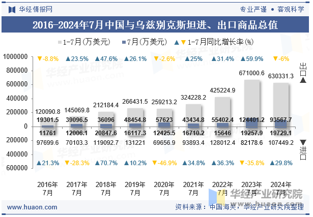 2016-2024年7月中国与乌兹别克斯坦进、出口商品总值