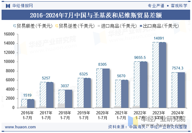 2016-2024年7月中国与圣基茨和尼维斯贸易差额