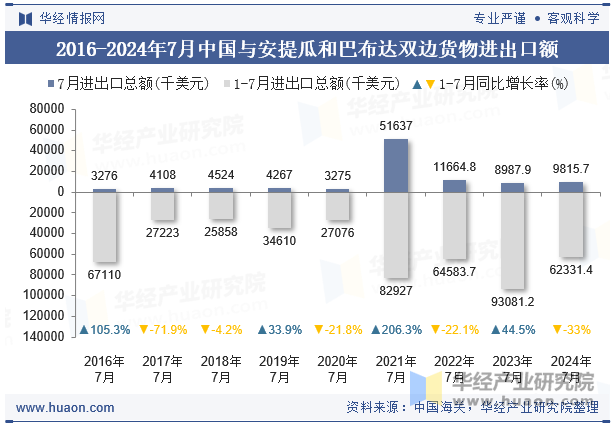 2016-2024年7月中国与安提瓜和巴布达双边货物进出口额