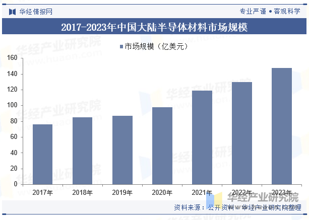 2017-2023年中国大陆半导体材料市场规模