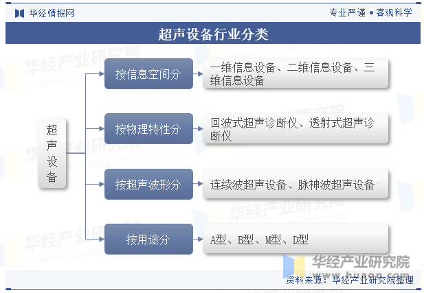 超声设备行业分类