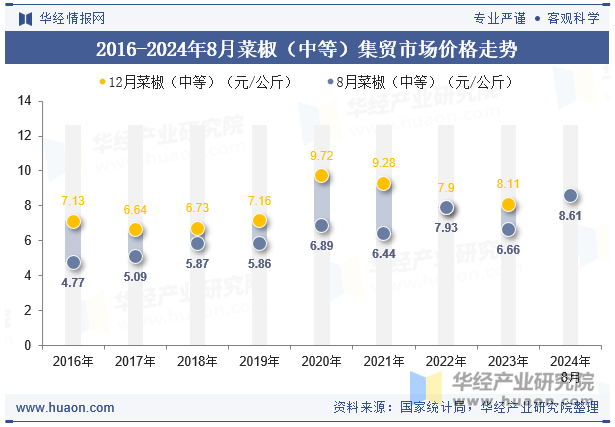 2016-2024年8月菜椒（中等）集贸市场价格走势