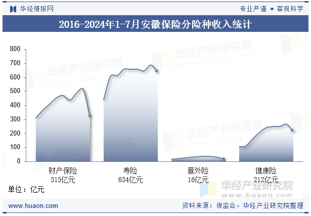 2016-2024年1-7月安徽保险分险种收入统计