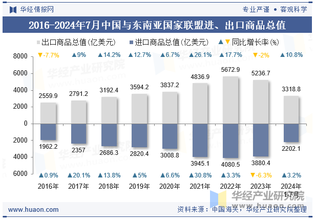 2016-2024年7月中国与东南亚国家联盟进、出口商品总值