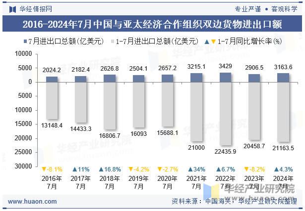 2016-2024年7月中国与亚太经济合作组织双边货物进出口额