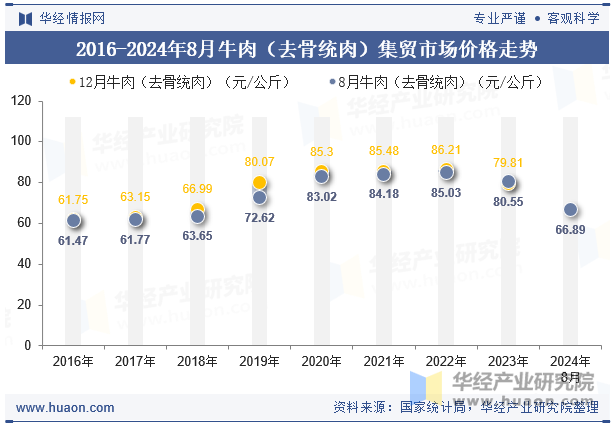 2016-2024年8月牛肉（去骨统肉）集贸市场价格走势