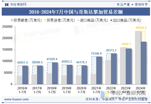 2016-2024年7月中国与哥斯达黎加贸易差额