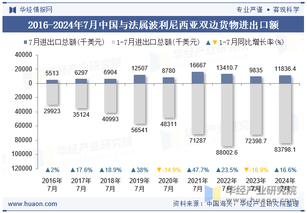 2016-2024年7月中国与法属波利尼西亚双边货物进出口额