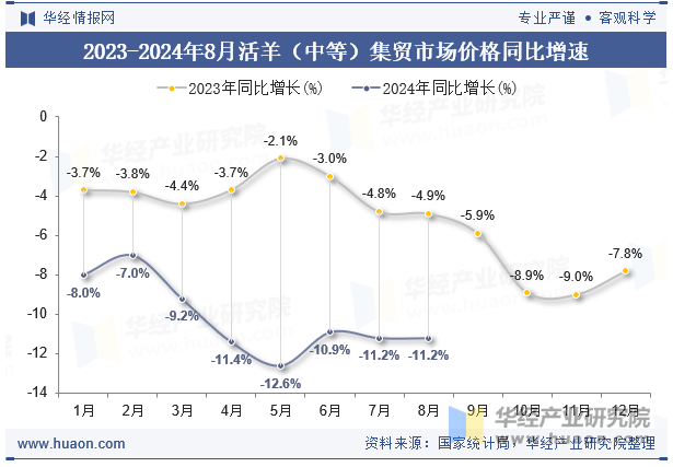 2023-2024年8月活羊（中等）集贸市场价格同比增速