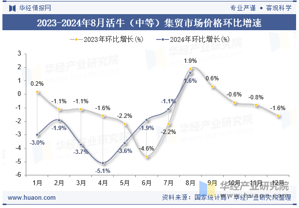 2023-2024年8月活牛（中等）集贸市场价格环比增速