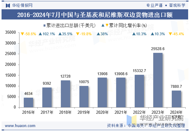 2016-2024年7月中国与圣基茨和尼维斯双边货物进出口额