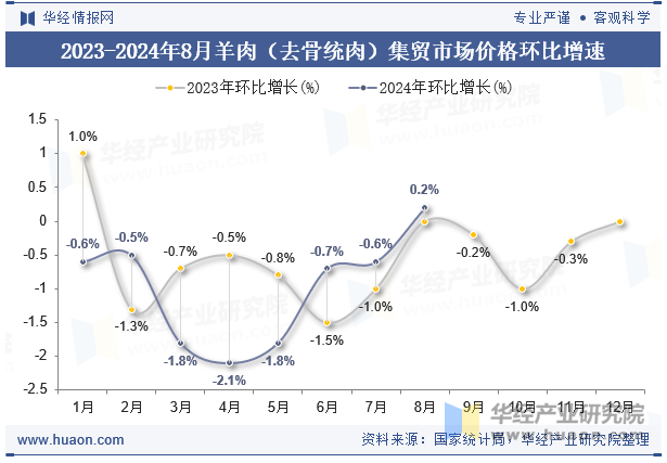 2023-2024年8月羊肉（去骨统肉）集贸市场价格环比增速