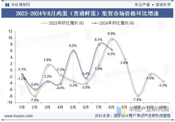 2023-2024年8月鸡蛋（普通鲜蛋）集贸市场价格环比增速