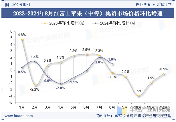 2023-2024年8月红富士苹果（中等）集贸市场价格环比增速