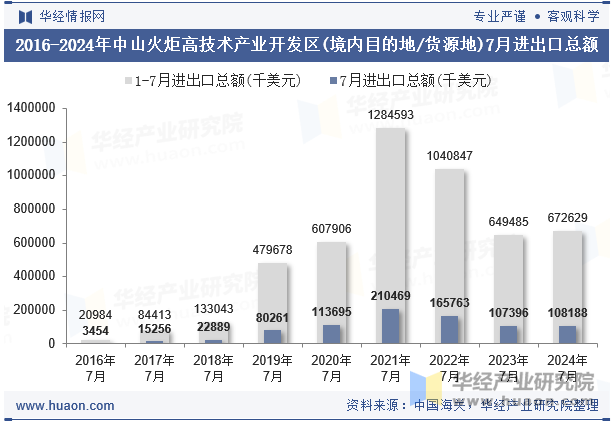 2016-2024年中山火炬高技术产业开发区(境内目的地/货源地)7月进出口总额