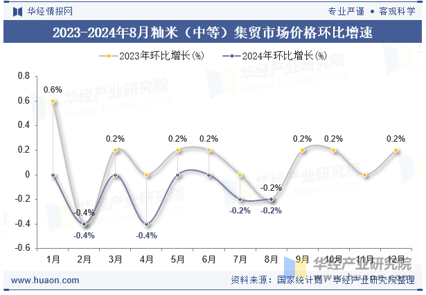 2023-2024年8月籼米（中等）集贸市场价格环比增速