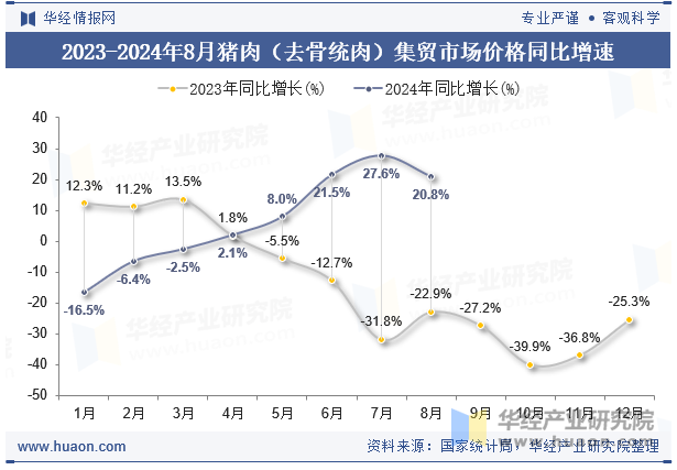 2023-2024年8月猪肉（去骨统肉）集贸市场价格同比增速