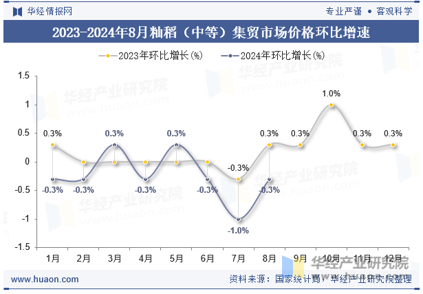 2023-2024年8月籼稻（中等）集贸市场价格环比增速