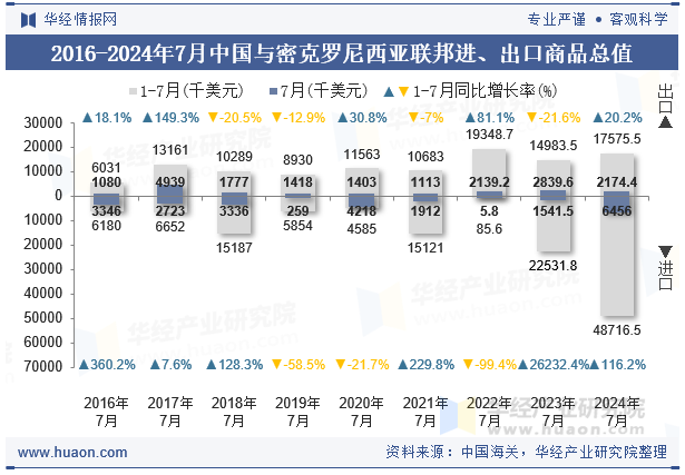 2016-2024年7月中国与密克罗尼西亚联邦进、出口商品总值