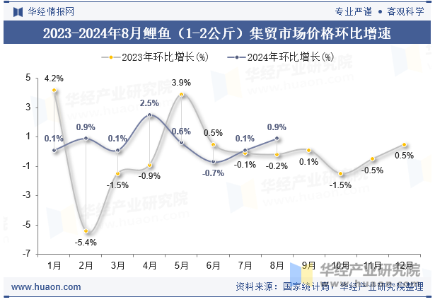 2023-2024年8月鲤鱼（1-2公斤）集贸市场价格环比增速