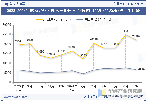 2023-2024年威海火炬高技术产业开发区(境内目的地/货源地)进、出口额