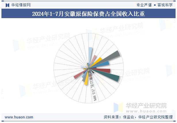 2024年1-7月安徽原保险保费占全国收入比重