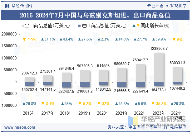 2016-2024年7月中国与乌兹别克斯坦进、出口商品总值