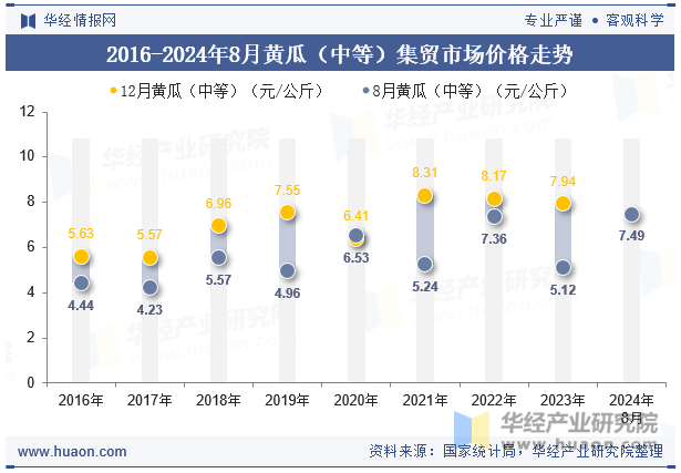 2016-2024年8月黄瓜（中等）集贸市场价格走势