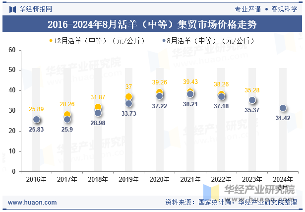 2016-2024年8月活羊（中等）集贸市场价格走势