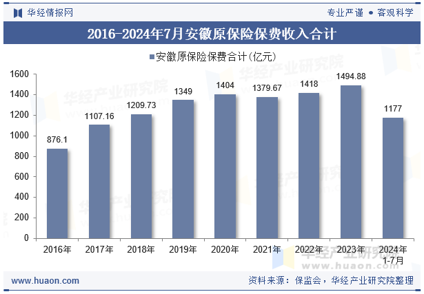 2016-2024年7月安徽原保险保费收入合计