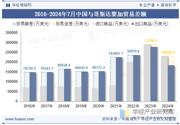 2016-2024年7月中国与哥斯达黎加贸易差额