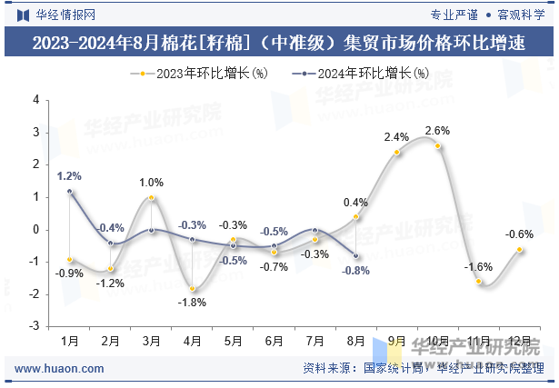 2023-2024年8月棉花[籽棉]（中准级）集贸市场价格环比增速