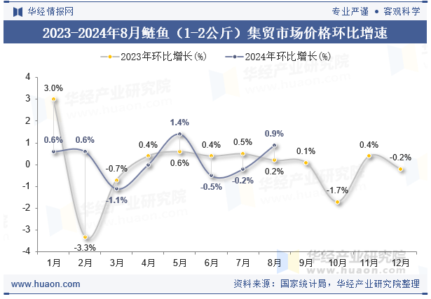 2023-2024年8月鲢鱼（1-2公斤）集贸市场价格环比增速