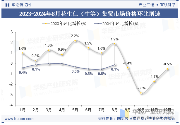 2023-2024年8月花生仁（中等）集贸市场价格环比增速