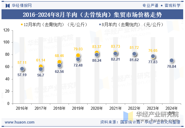 2016-2024年8月羊肉（去骨统肉）集贸市场价格走势