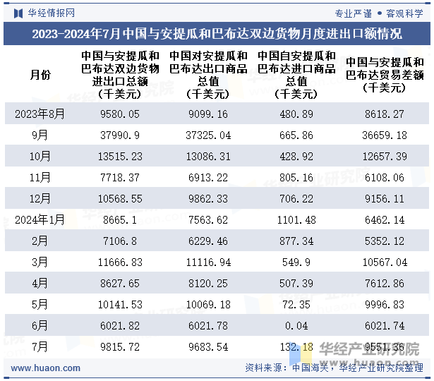 2023-2024年7月中国与安提瓜和巴布达双边货物月度进出口额情况