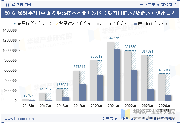 2016-2024年7月中山火炬高技术产业开发区（境内目的地/货源地）进出口差额