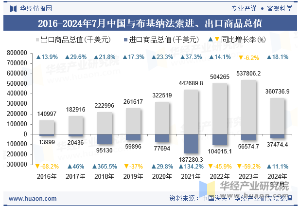 2016-2024年7月中国与布基纳法索进、出口商品总值