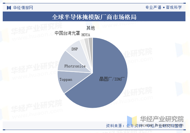 我国半导体掩模版行业竞争格局